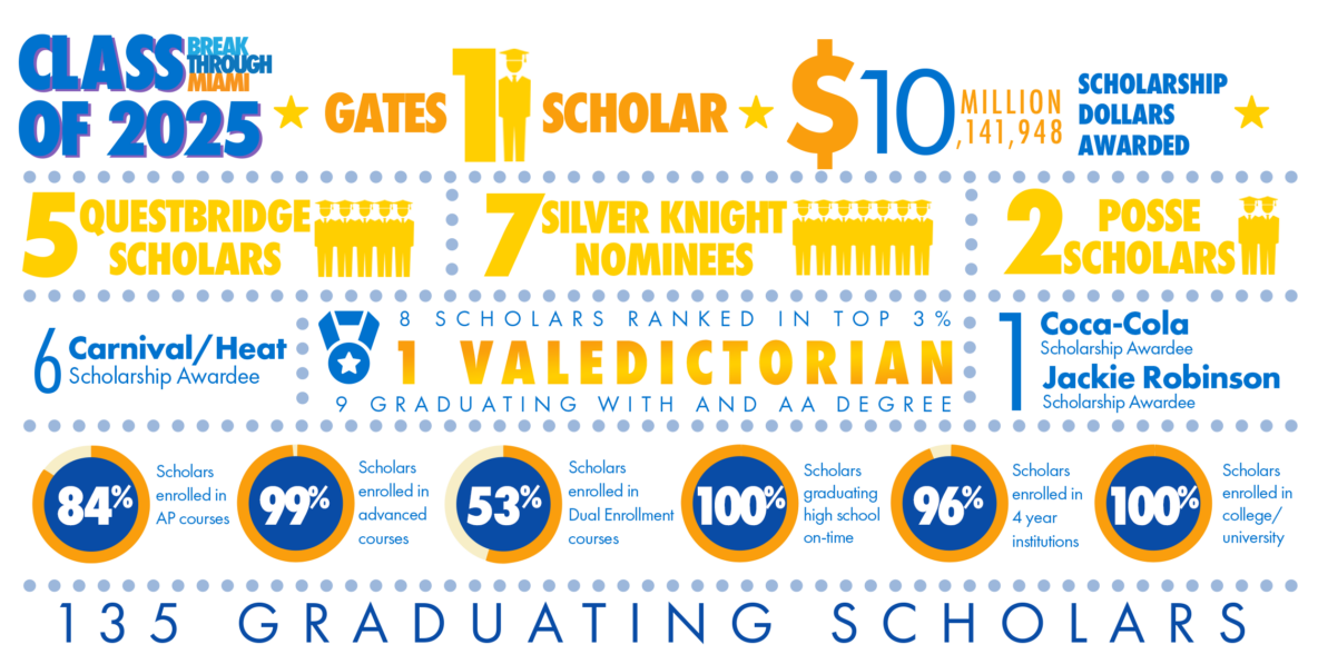 Notable updates from Breakthrough Miami